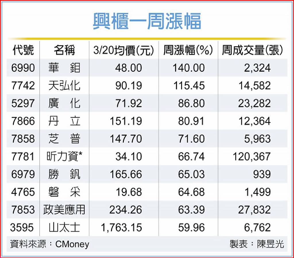 興櫃雙黑馬 華鉬、天弘化周漲幅翻倍