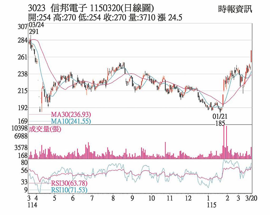 信邦 外資喊買股價大漲