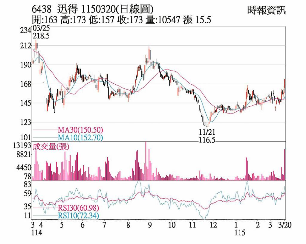 迅得 今年邁入高成長期