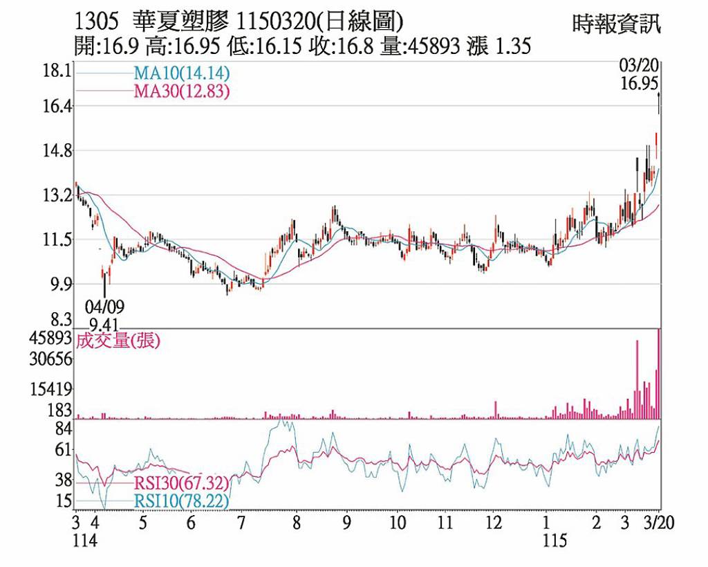華夏 多空量能強勢向上