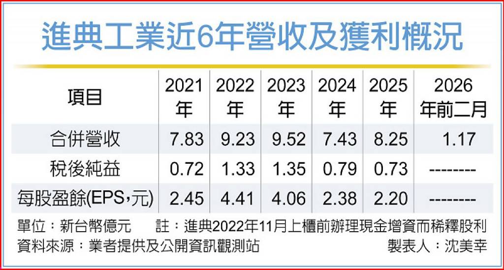進典攻半導體 獲龍頭美廠訂單