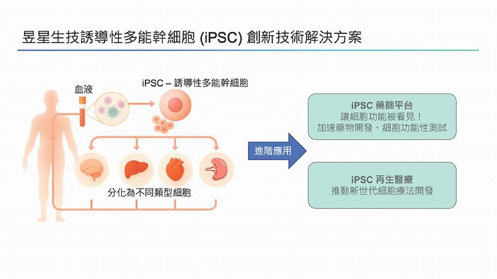 台灣再生醫療國家隊》昱星 推進iPSC再生醫療