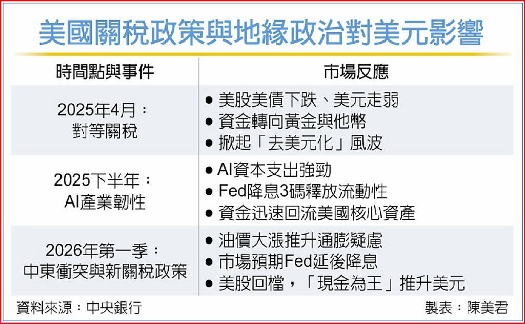 央行:多重優勢 美元地位不墜