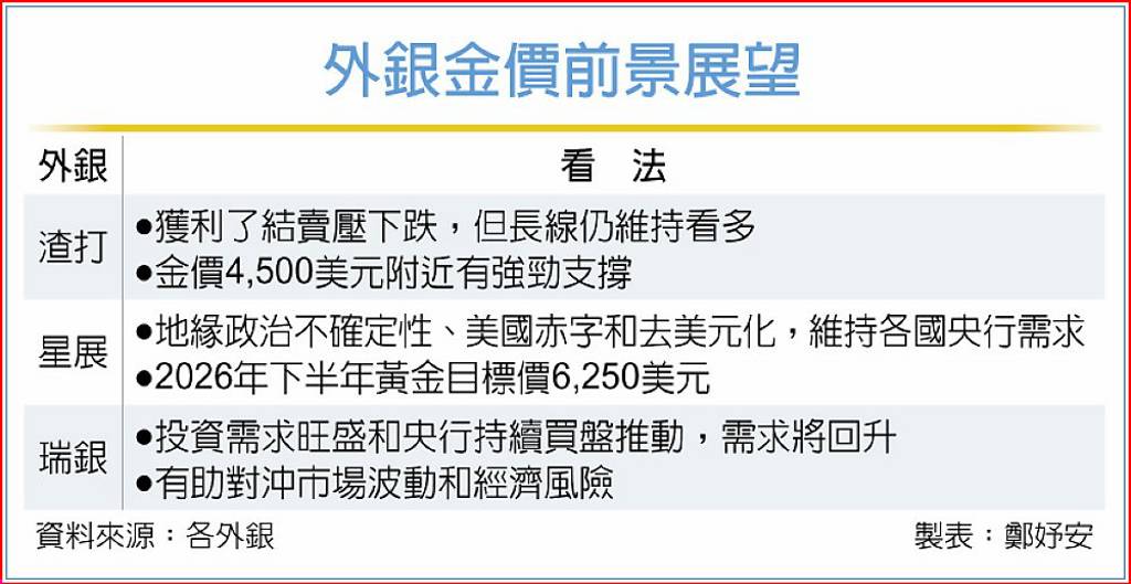多頭不變 金價H2上看6,250美元