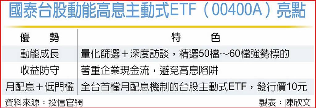 搶攻動能、月配息金流!00400A強勢開募