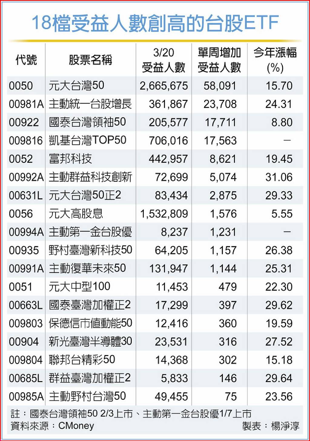18檔台股ETF 受益人創高
