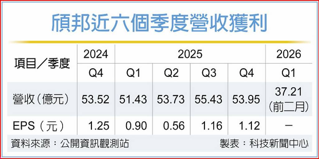 非驅動IC擴產 頎邦營運回溫