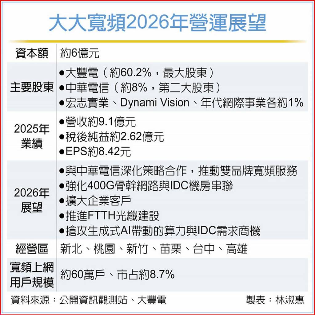 大大寬頻董事改選 中華電擬拿1席