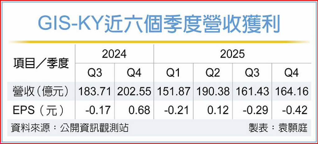 GIS砸50億 布局光學