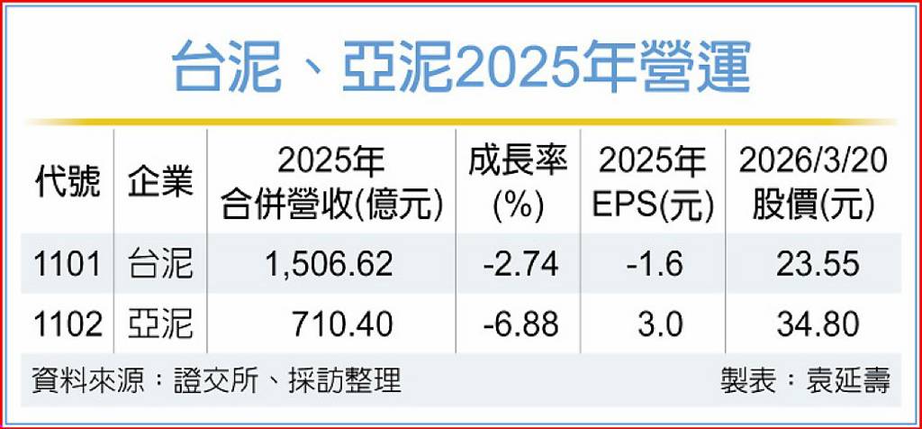 大陸市場低迷 台泥、亞泥營運前景保守