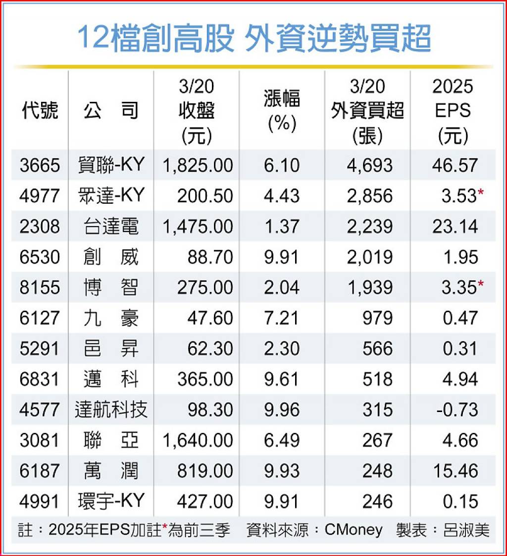 基本面強 30檔股價逆風飛