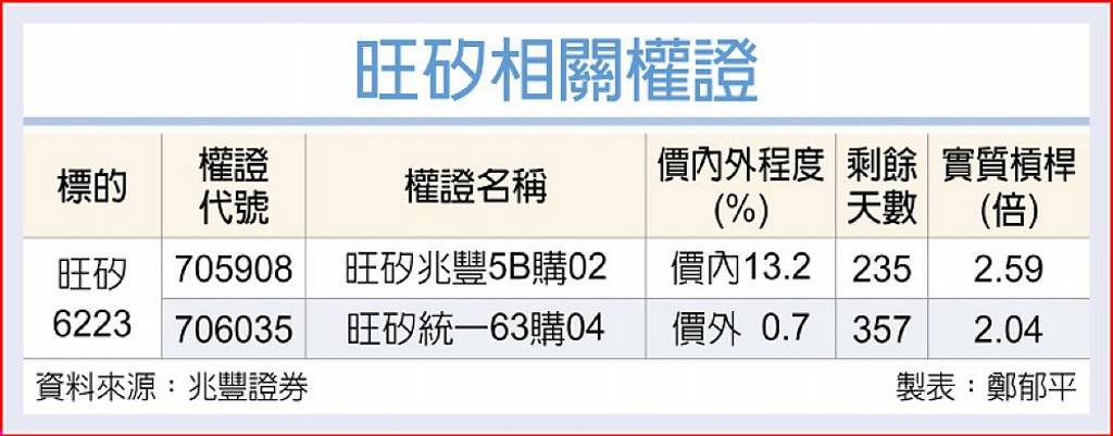 旺矽 訂單能見度高