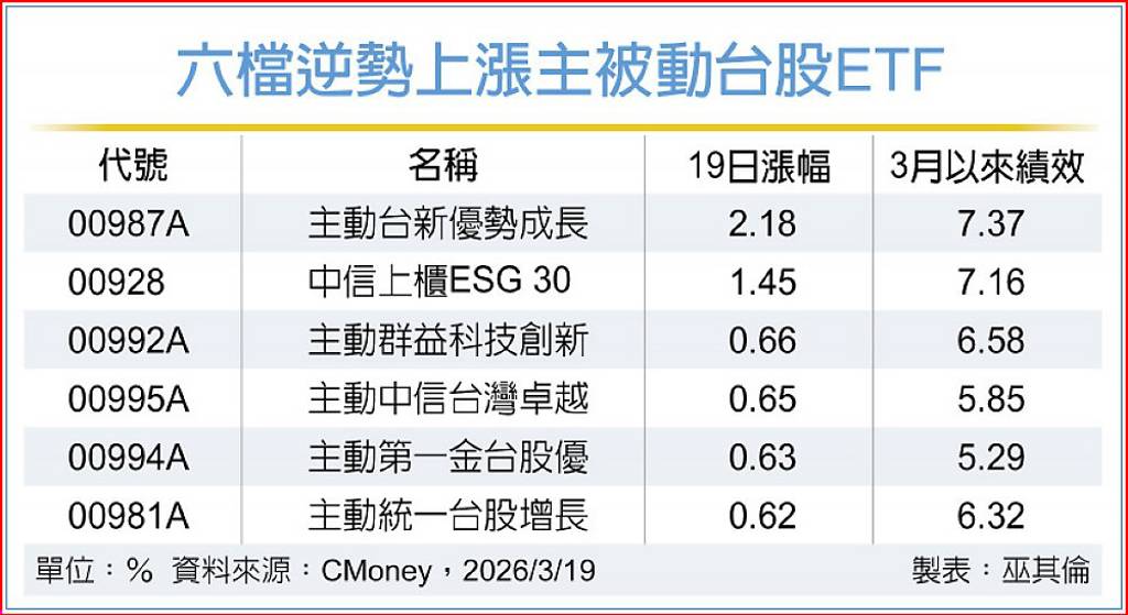 六檔台股ETF 不畏亂流逆勢漲