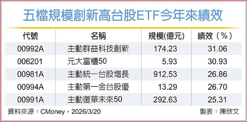五檔台股ETF 規模創新高