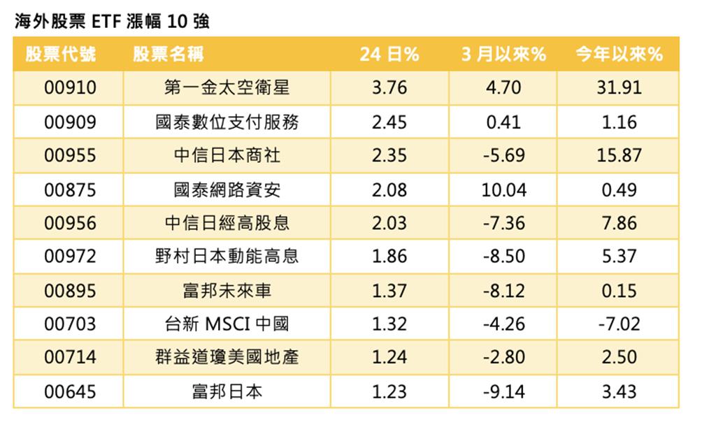三利多驅動 00910最拉風