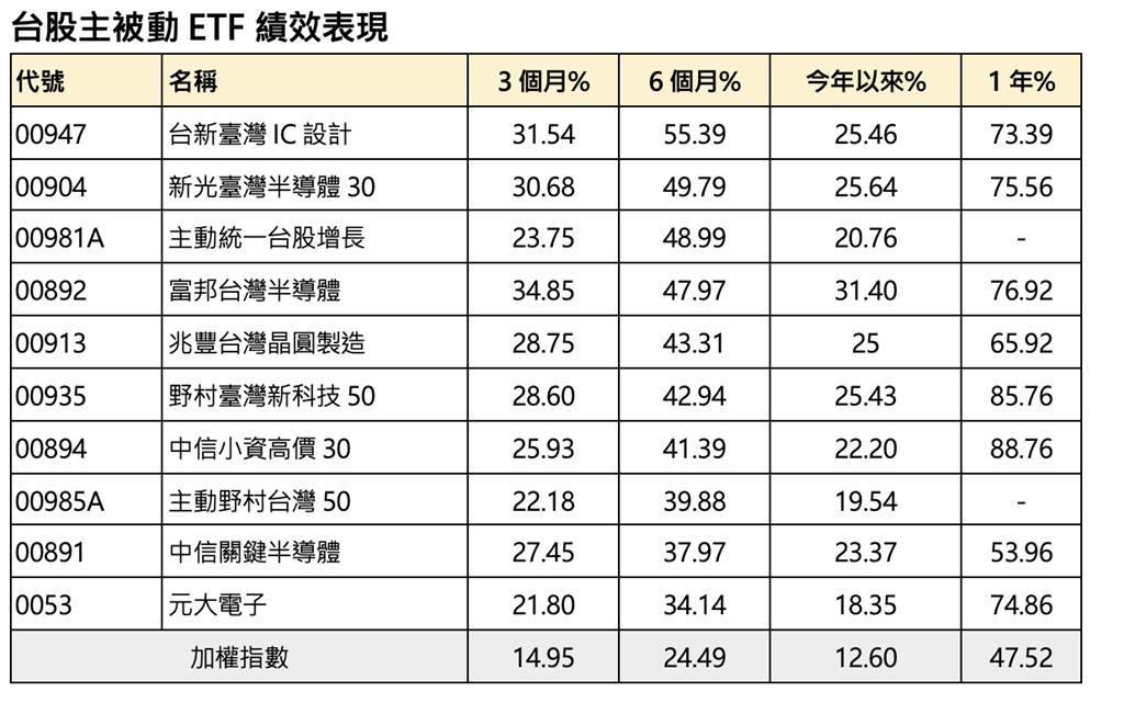 半導體被動ETF績效狂 半年大漲5成勝主動