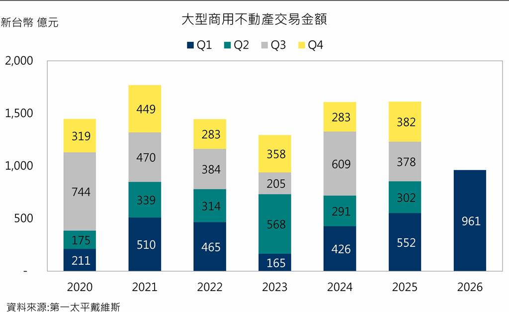 科技大戶狂掃近800億元買樓！第1季商用不動產成交額達961億元創下新高。圖∕業者提供