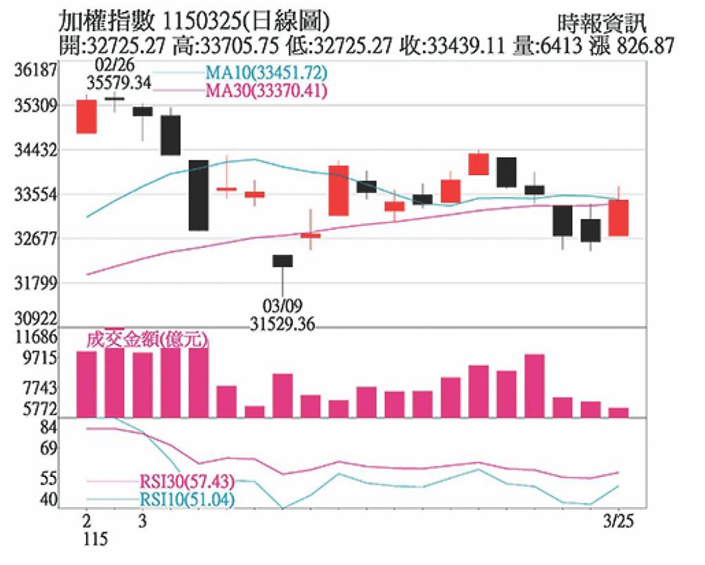 中東局勢影響 台股續高檔整理