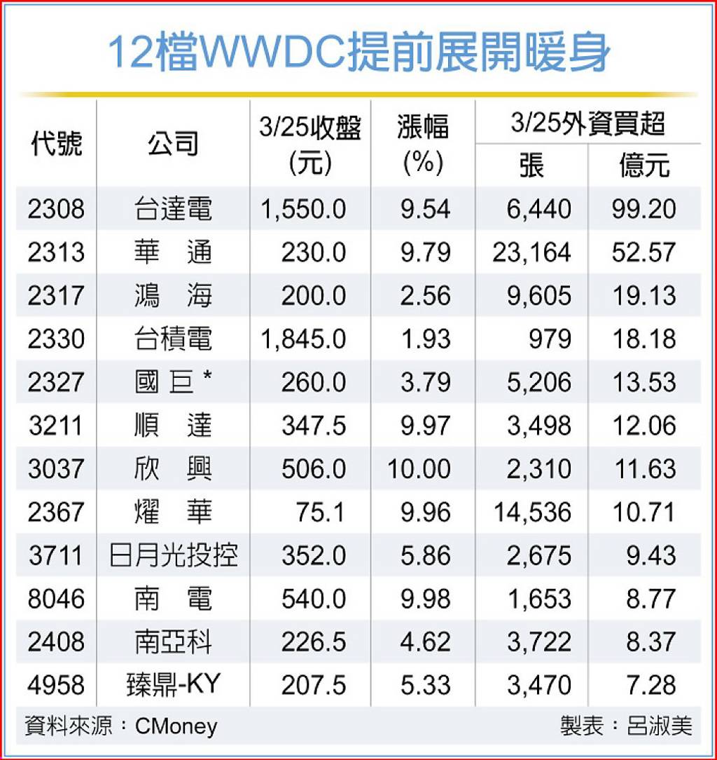 12檔WWDC概念股 外資大敲