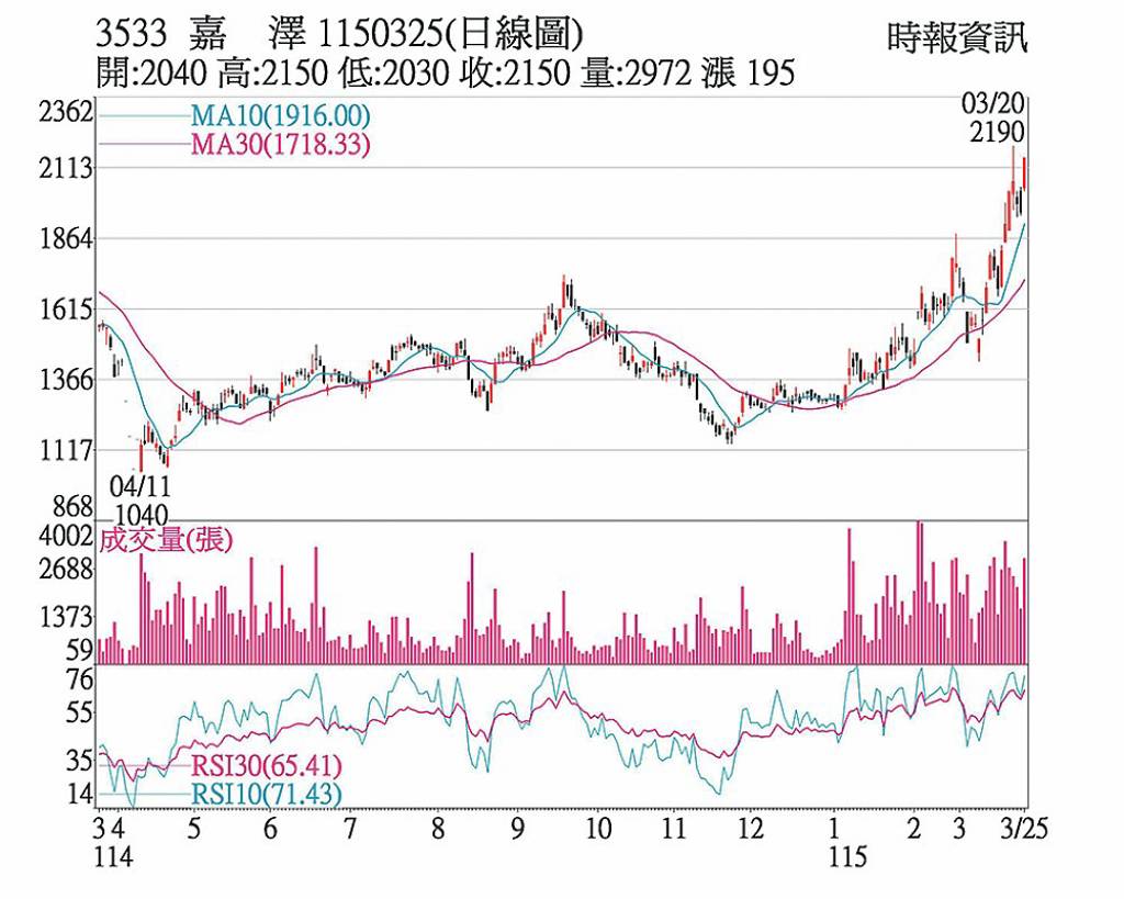 嘉澤 投信連續加碼