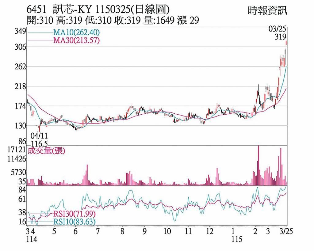 訊芯 光通訊題材發酵