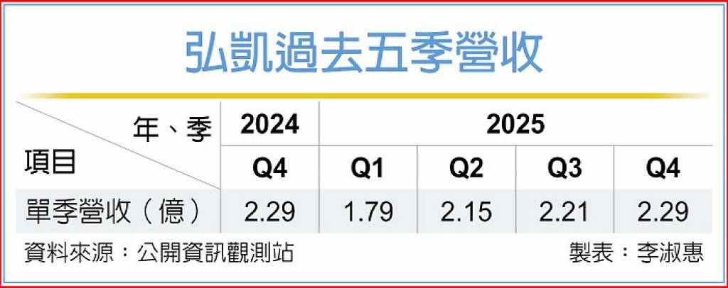 弘凱1.6T NPO光模組 預計Q3送樣
