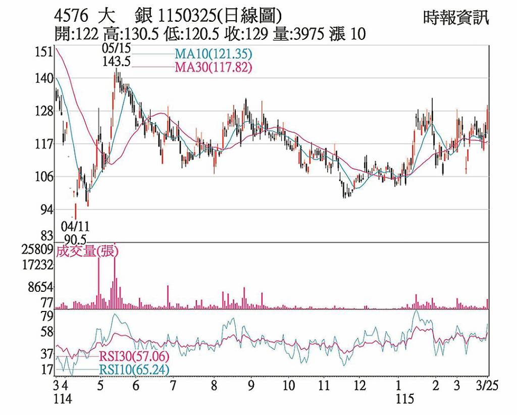 大銀微系統 訂單能見度高