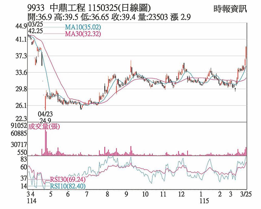 中鼎 外資法人逢低布局