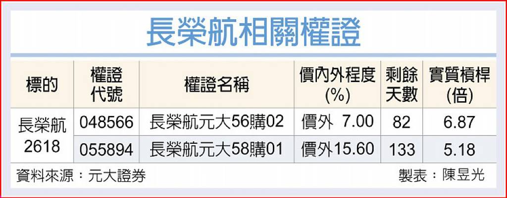 長榮航 現金殖利率逾5%