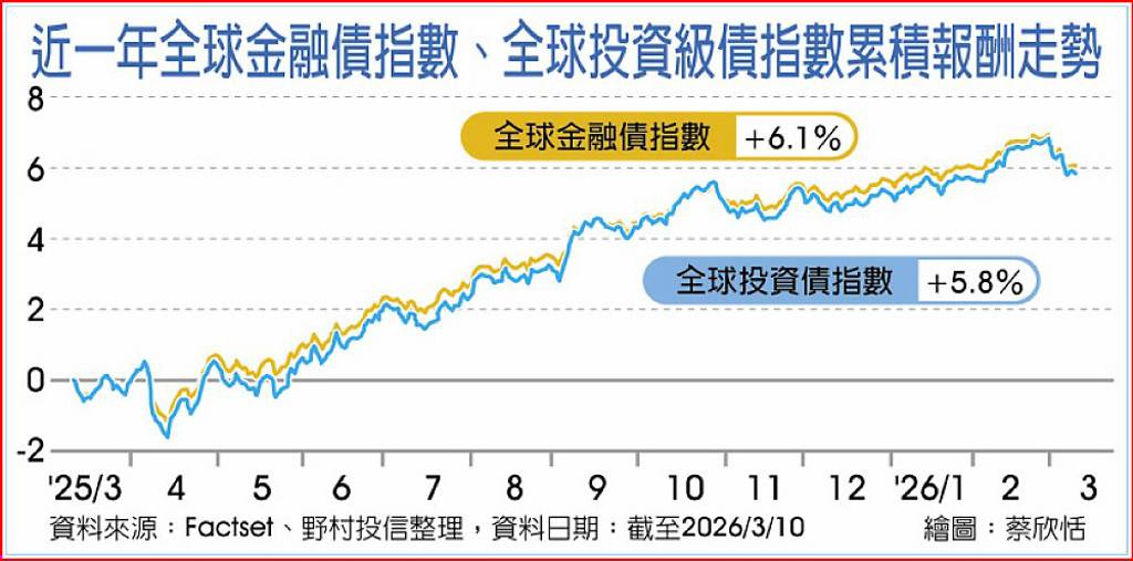 優質金融債 獲川普、台積電青睞