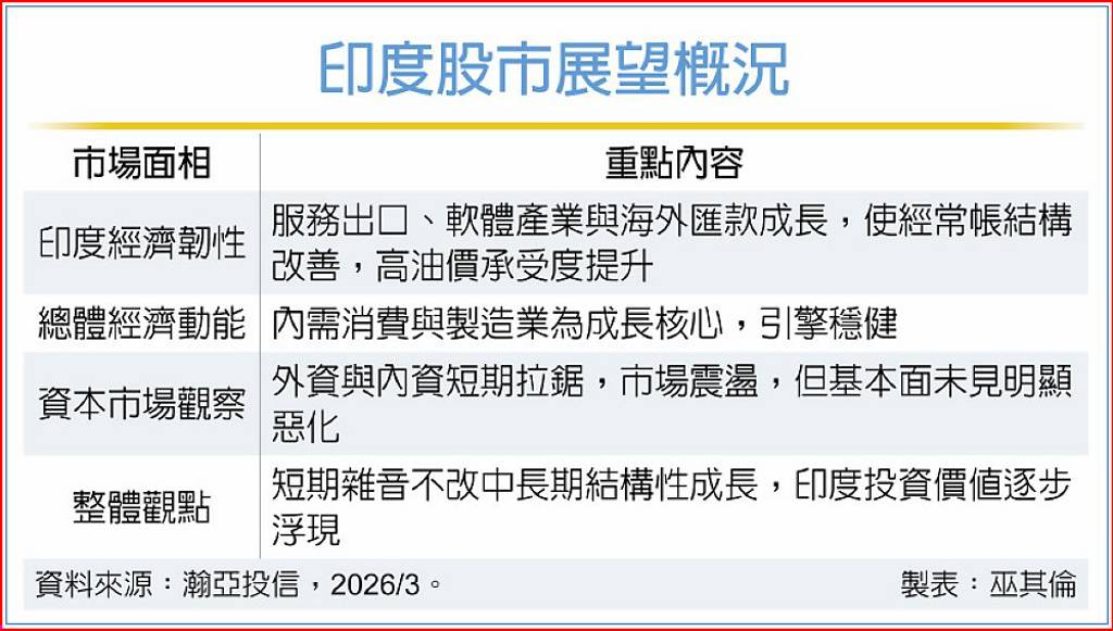 經濟動能穩健 印股不看淡