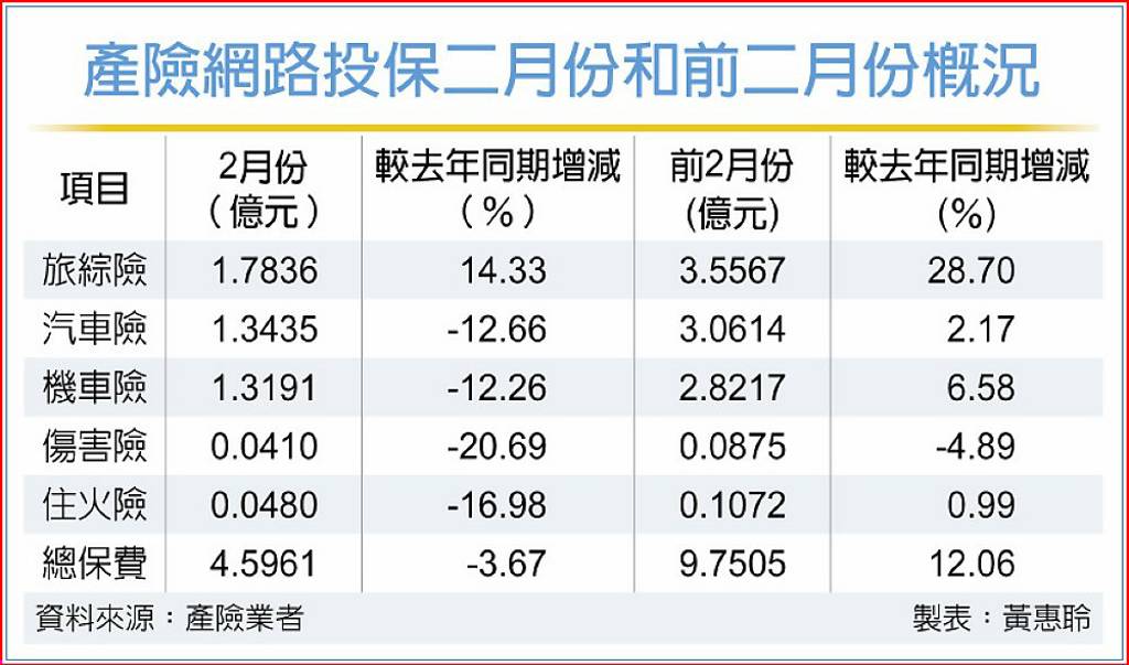 產險網路投保 旅綜險續夯