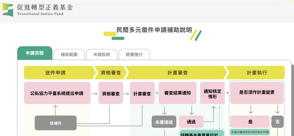 促轉基金提供 公私協力計畫持續徵件中
