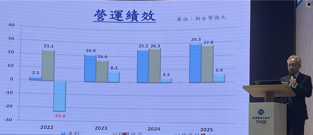 中再保:再保市場費率趨軟 國際業務仍採獲利優先