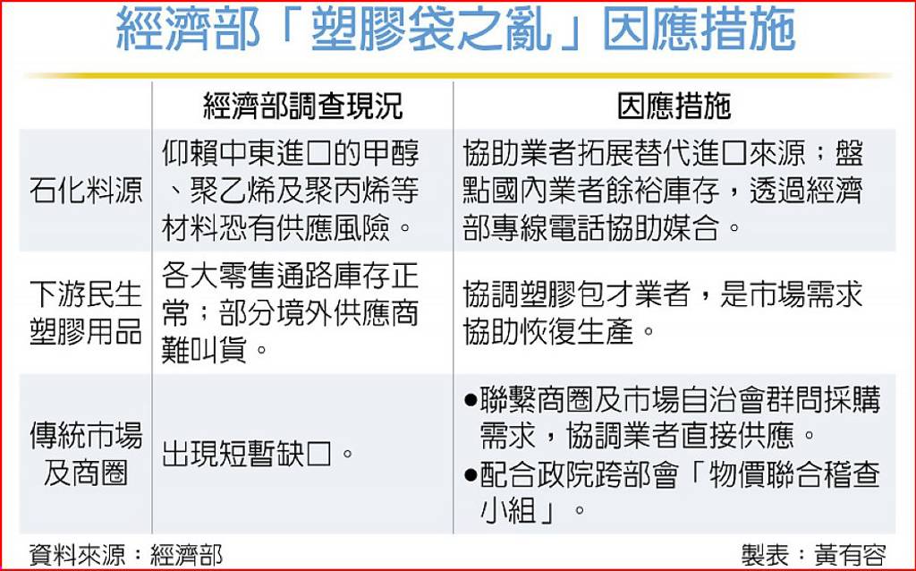 塑膠袋之亂!公平會、經部啟動調查