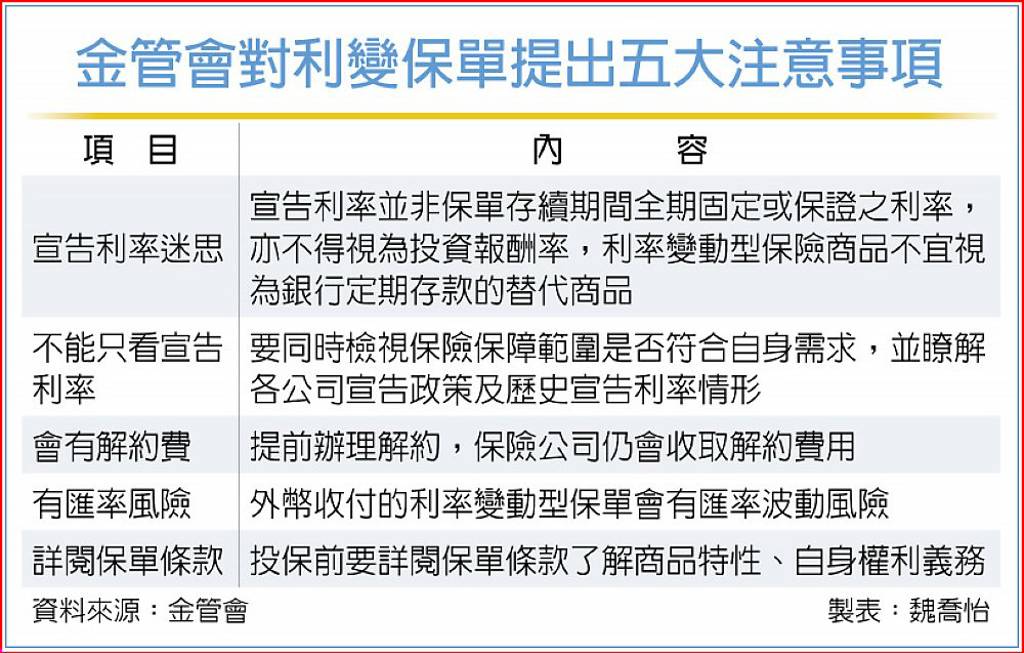 利變保單熱 金管會示五警訊