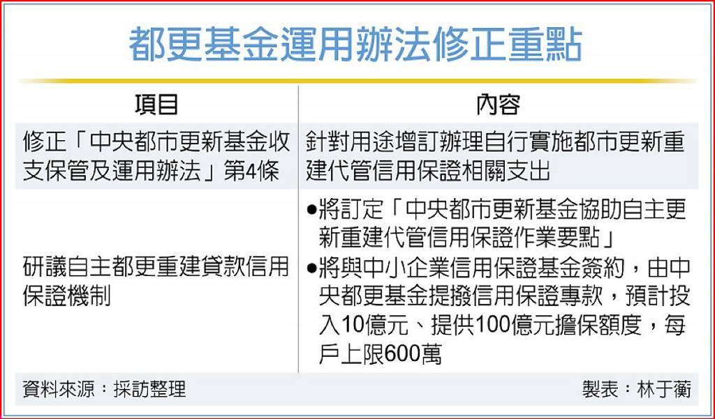 內政部修正都更基金運用辦法 自主都更擔保 每戶上限600萬