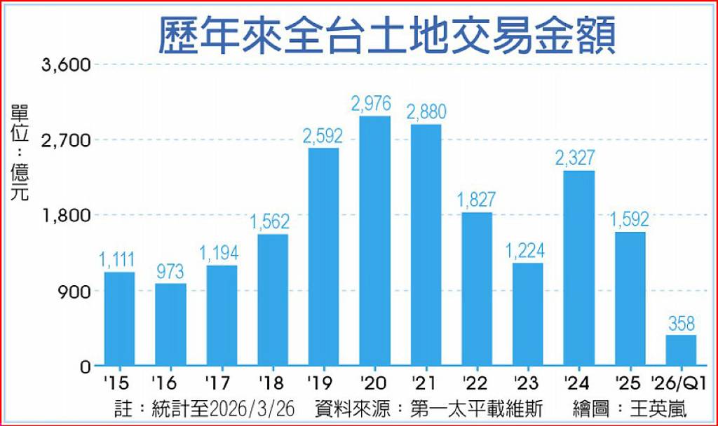 交易動能年減近5成 建商購地冷 Q1全台僅358億