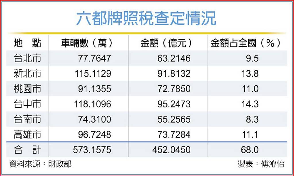牌照稅4/1開徵 稅額微減