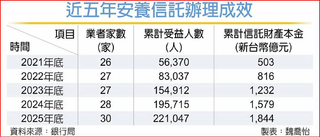 安養信託規模加速 十年增43倍