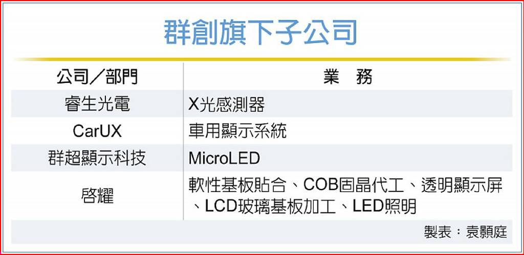 群創拚瘦身 傳啟耀將關閉產線