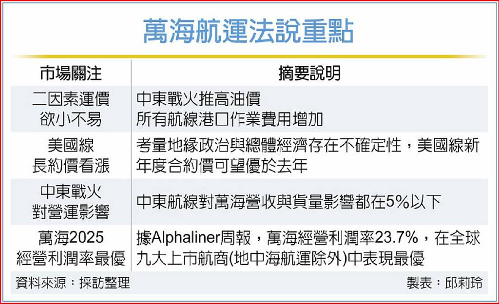 萬海:油價飆 運價欲小不易