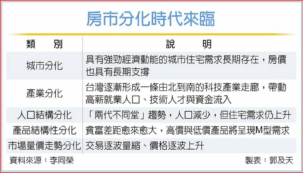 房市分化時代來臨 專家:區域差距恐擴大