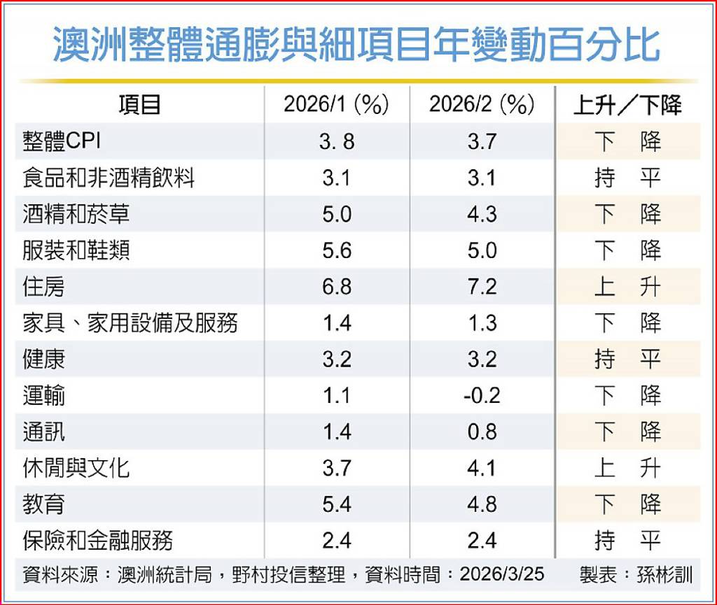澳債、投資級債 穩中求利