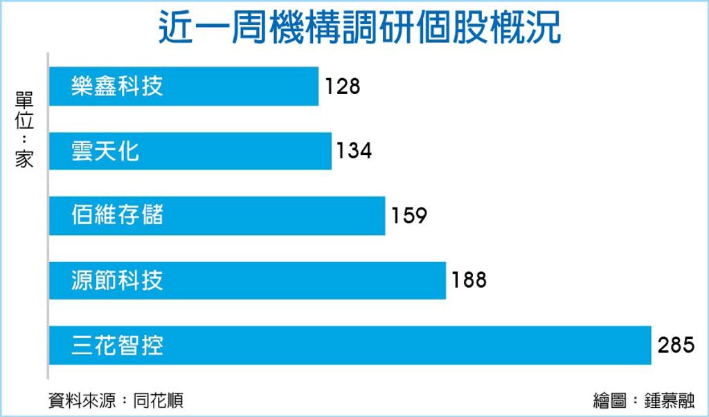 數字看中國│近一周陸機構調研150多檔個股 三花智控數量最多