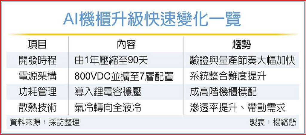 輝達次世代架構 台供應鏈轉型