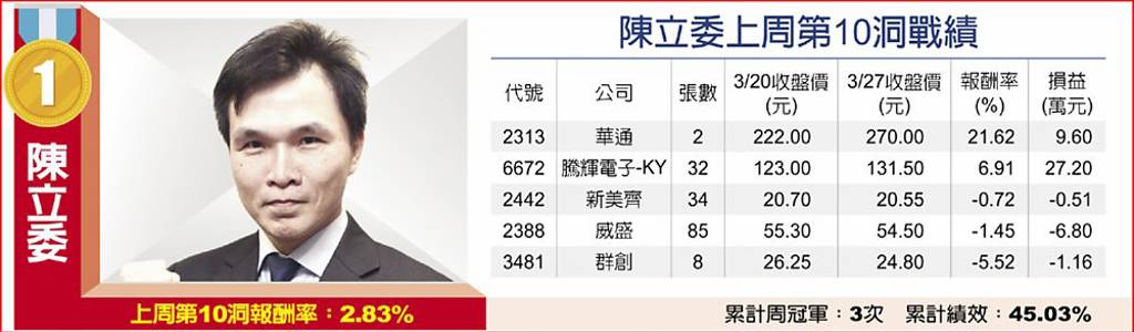 陳立委上周第10洞戰績