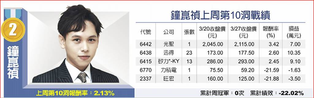 鐘崑禎上周第10洞戰績