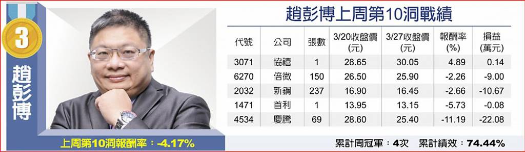 趙彭博上周第10洞戰績