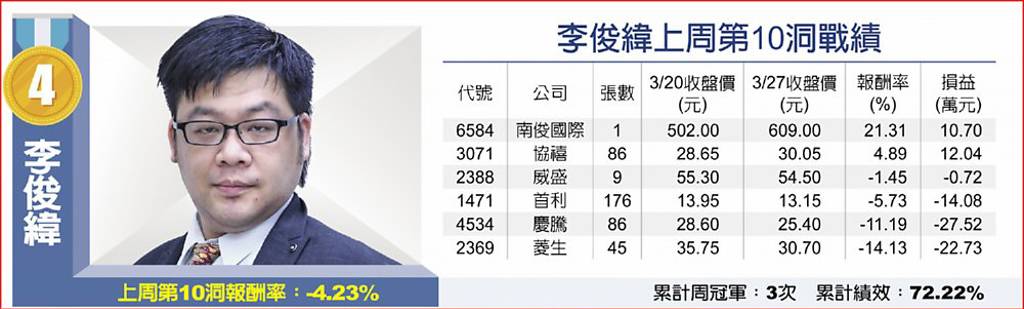 李俊緯上周第10洞戰績